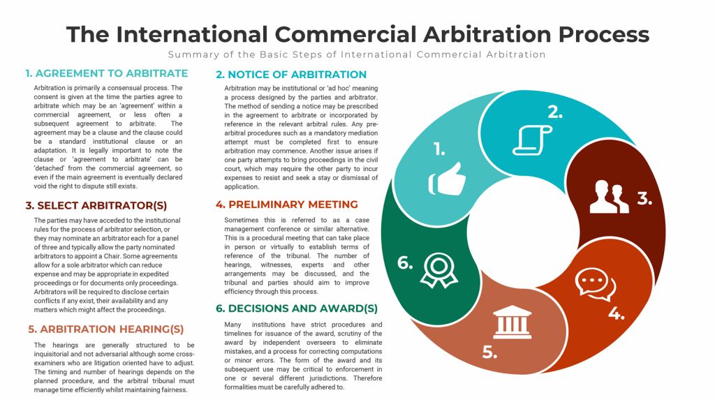 Arbitration Process Timeline